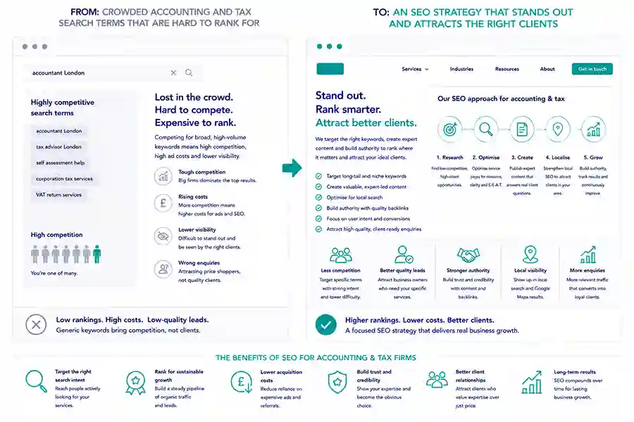 Competitive accounting SEO framework 